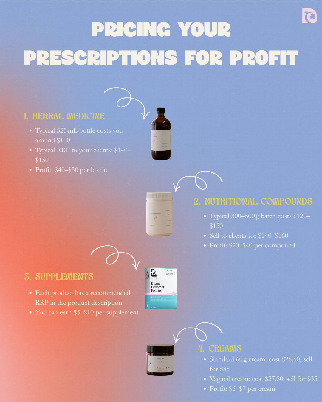 Pricing Your Prescriptions For Profit